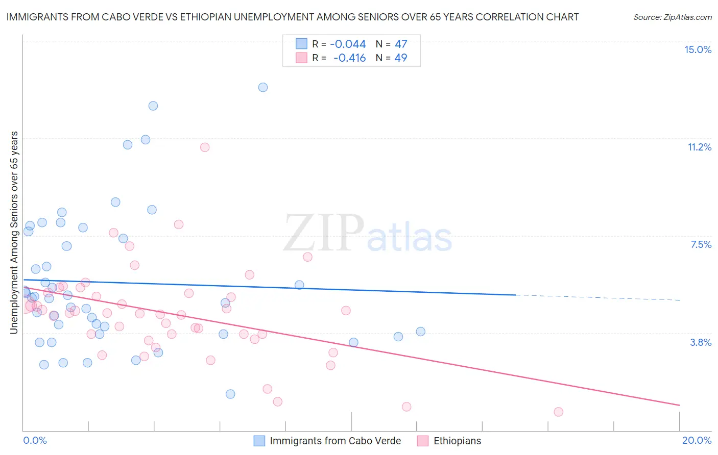 Immigrants from Cabo Verde vs Ethiopian Unemployment Among Seniors over 65 years