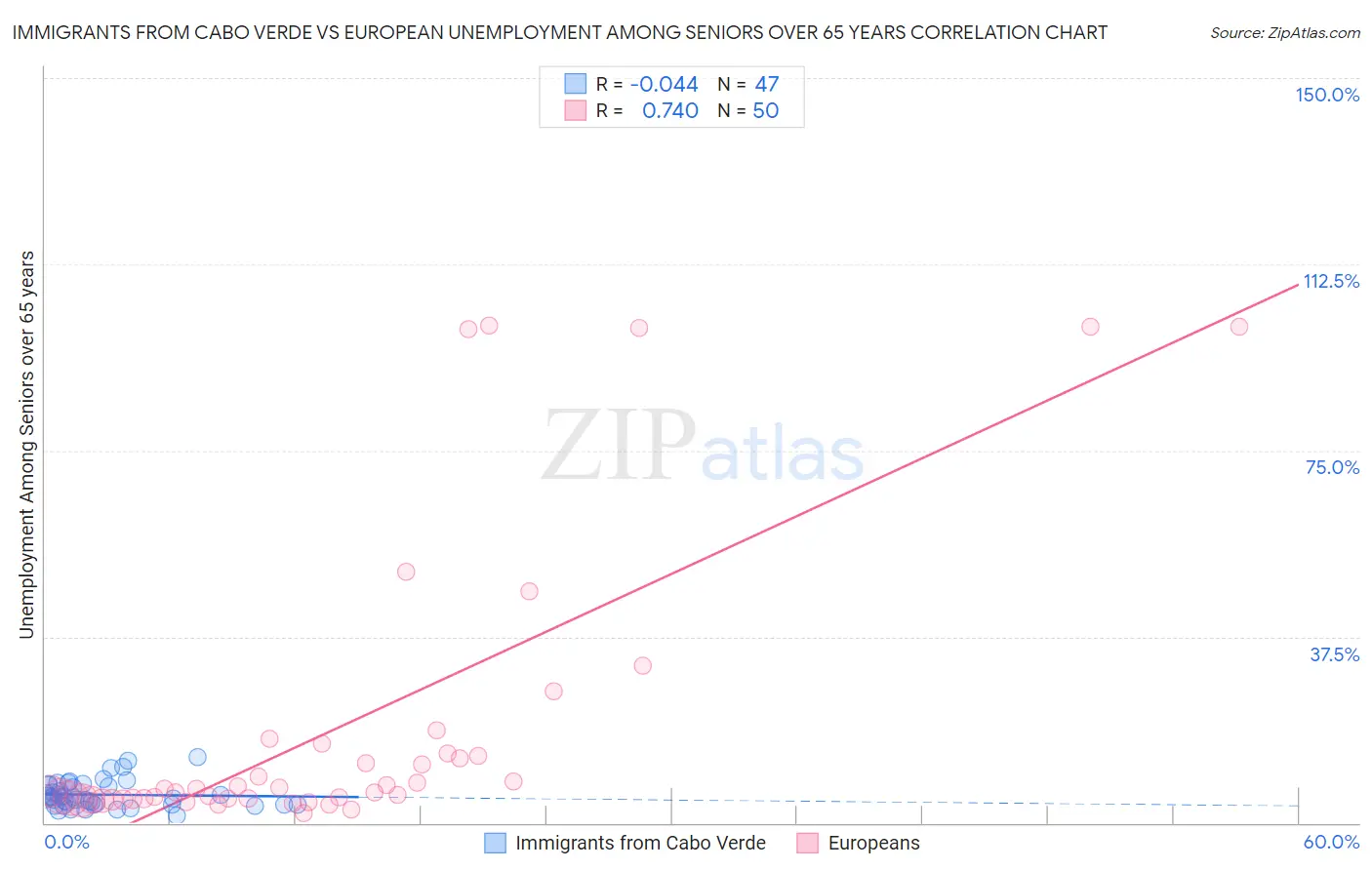 Immigrants from Cabo Verde vs European Unemployment Among Seniors over 65 years