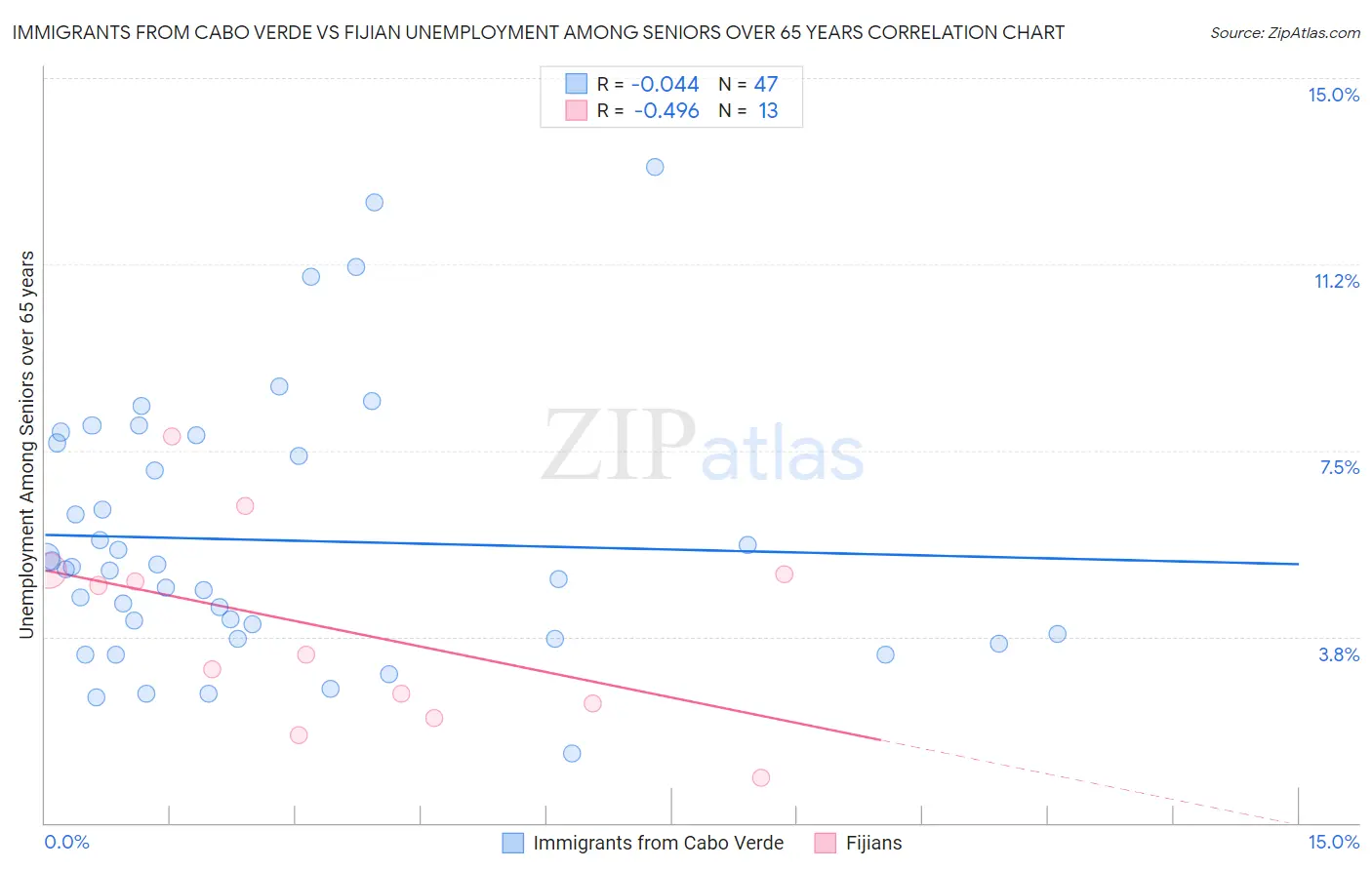 Immigrants from Cabo Verde vs Fijian Unemployment Among Seniors over 65 years