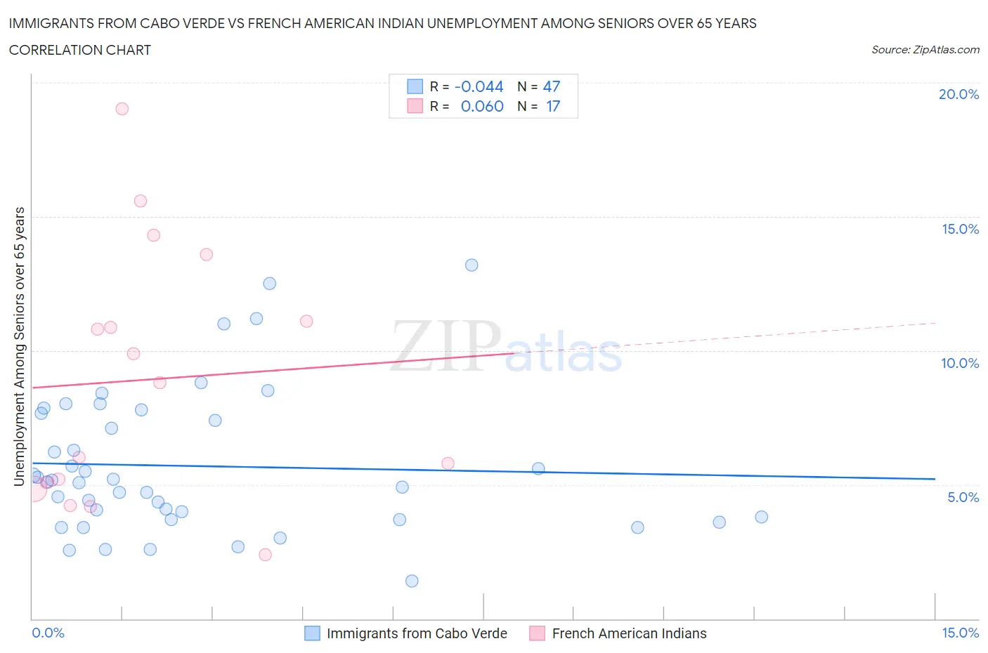 Immigrants from Cabo Verde vs French American Indian Unemployment Among Seniors over 65 years