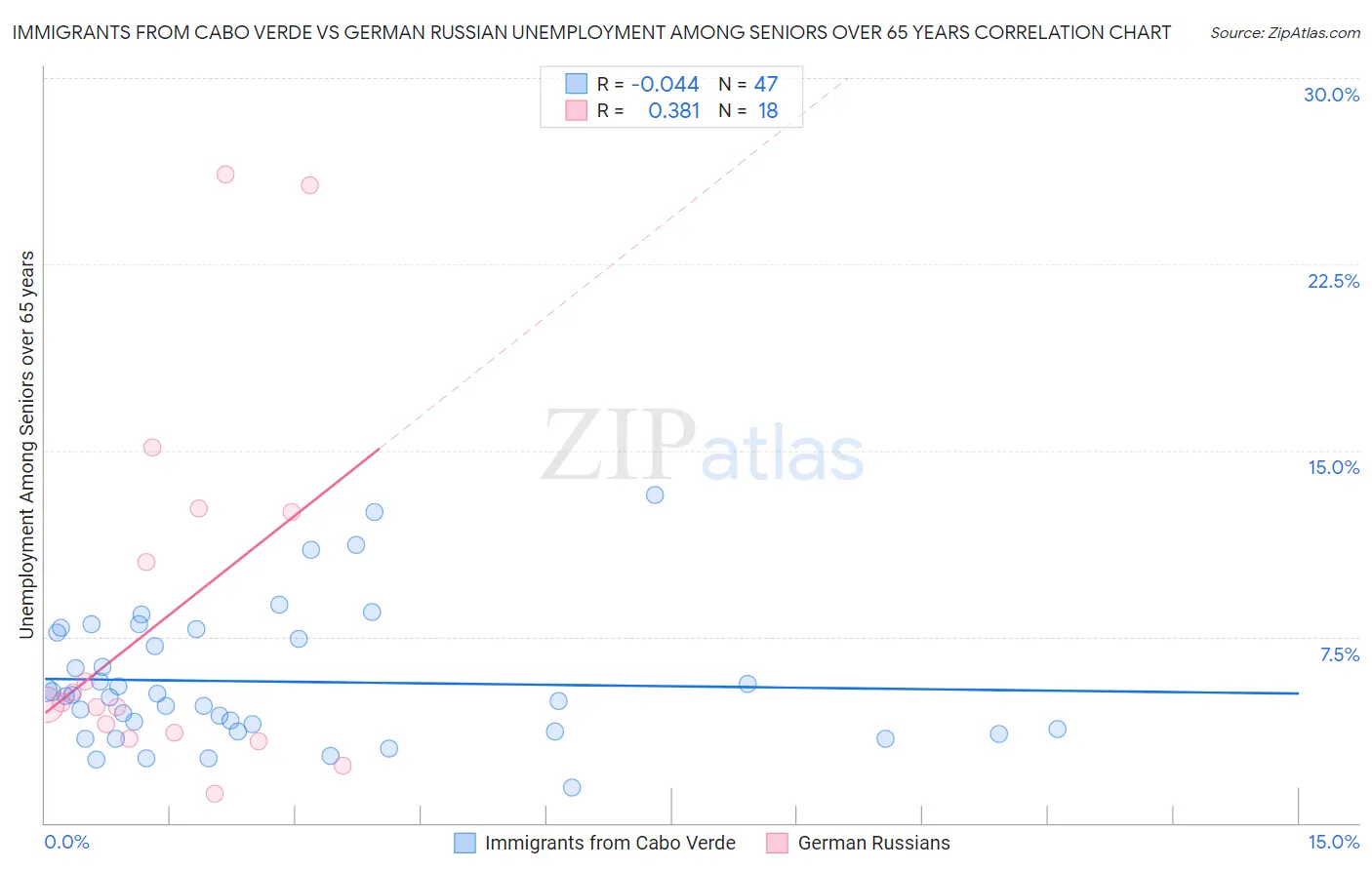 Immigrants from Cabo Verde vs German Russian Unemployment Among Seniors over 65 years