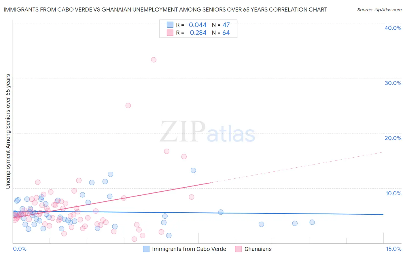 Immigrants from Cabo Verde vs Ghanaian Unemployment Among Seniors over 65 years