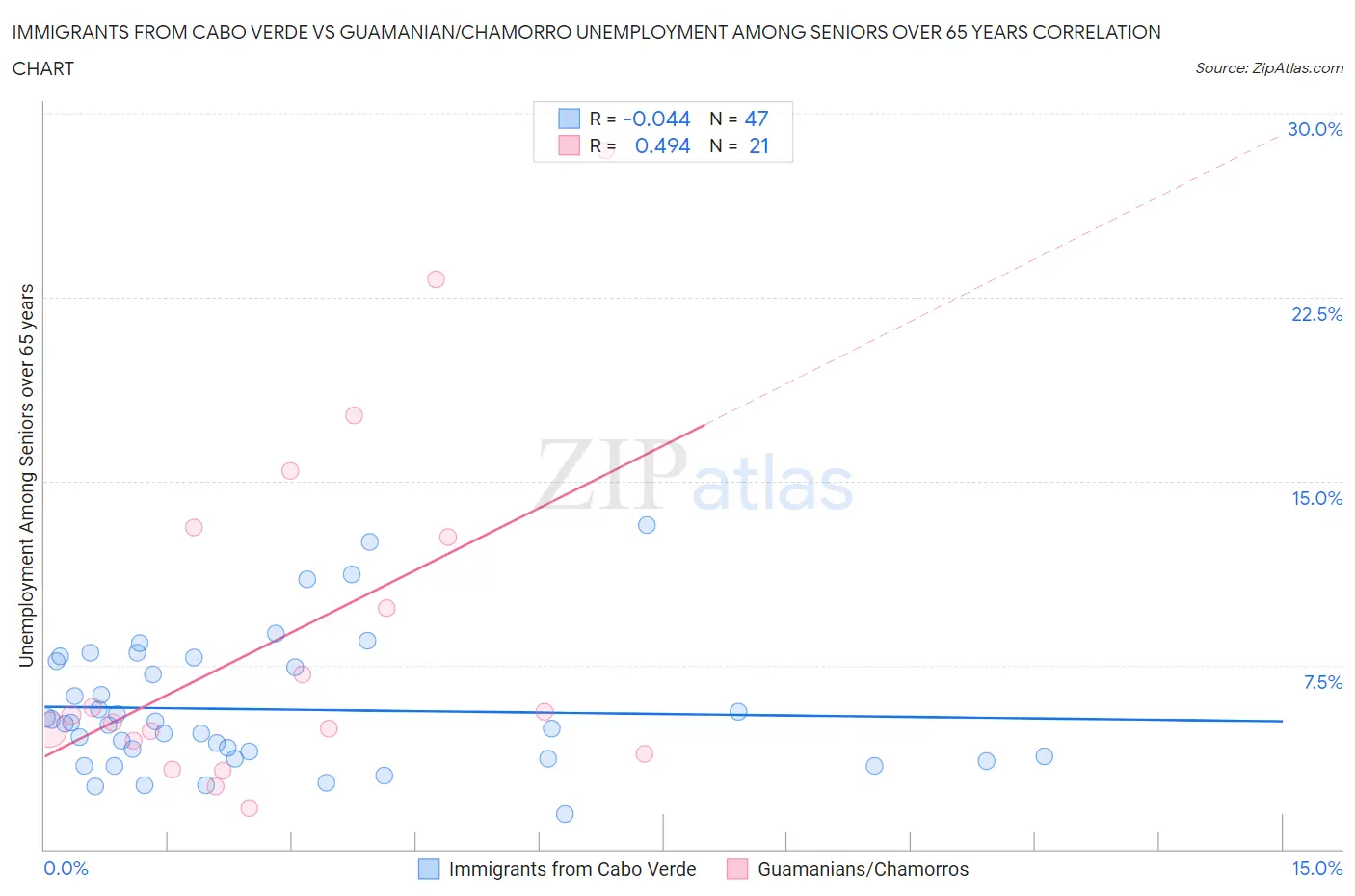 Immigrants from Cabo Verde vs Guamanian/Chamorro Unemployment Among Seniors over 65 years