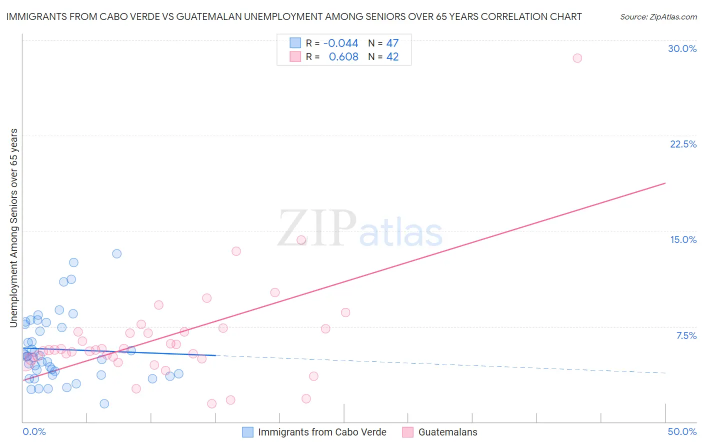 Immigrants from Cabo Verde vs Guatemalan Unemployment Among Seniors over 65 years