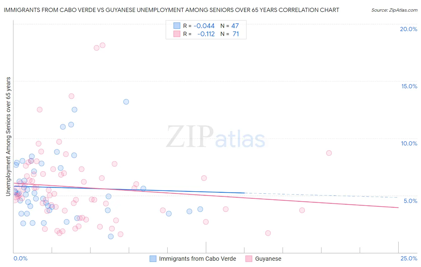 Immigrants from Cabo Verde vs Guyanese Unemployment Among Seniors over 65 years