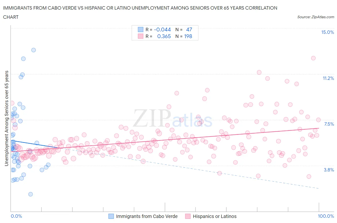 Immigrants from Cabo Verde vs Hispanic or Latino Unemployment Among Seniors over 65 years