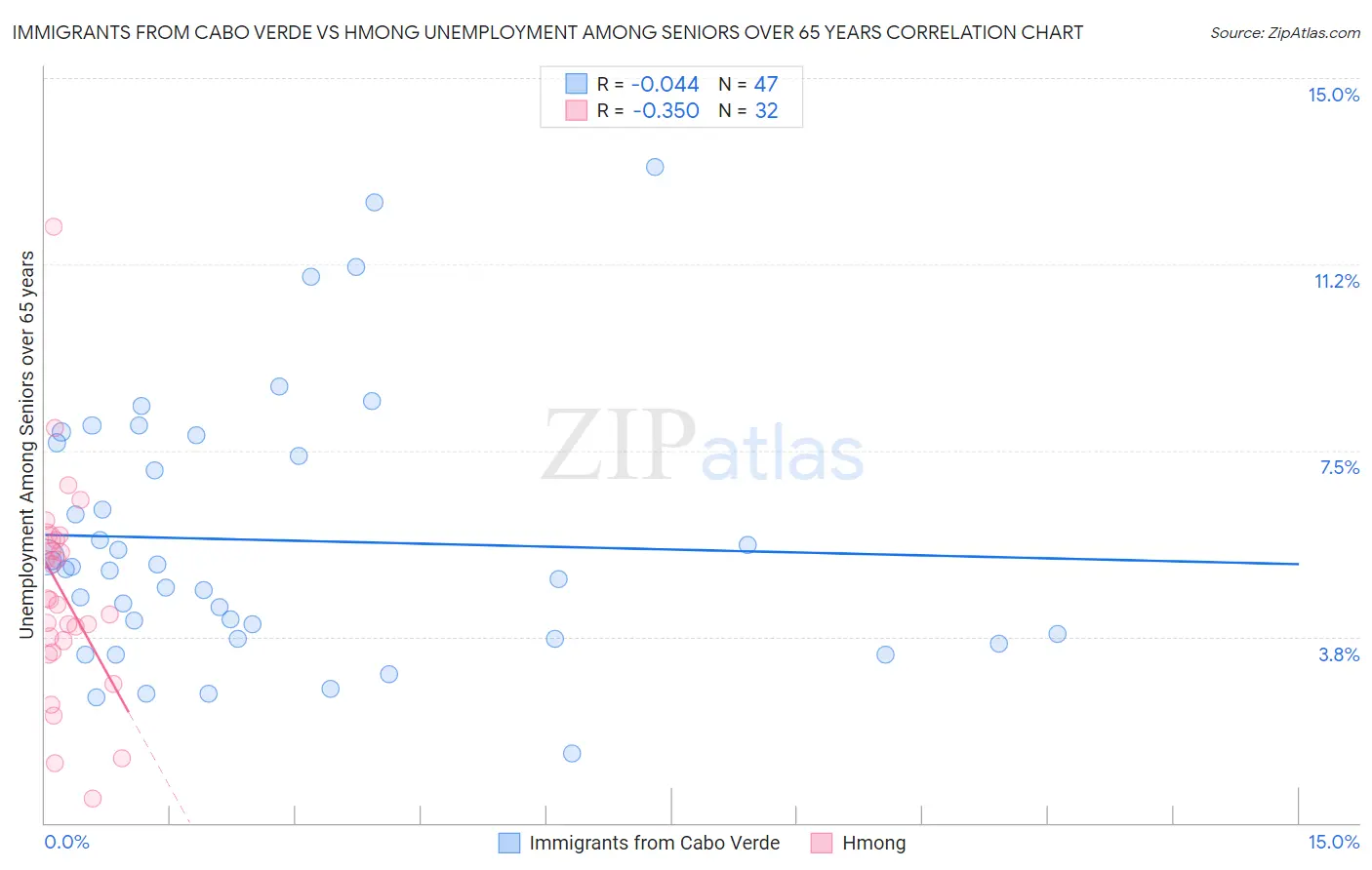 Immigrants from Cabo Verde vs Hmong Unemployment Among Seniors over 65 years