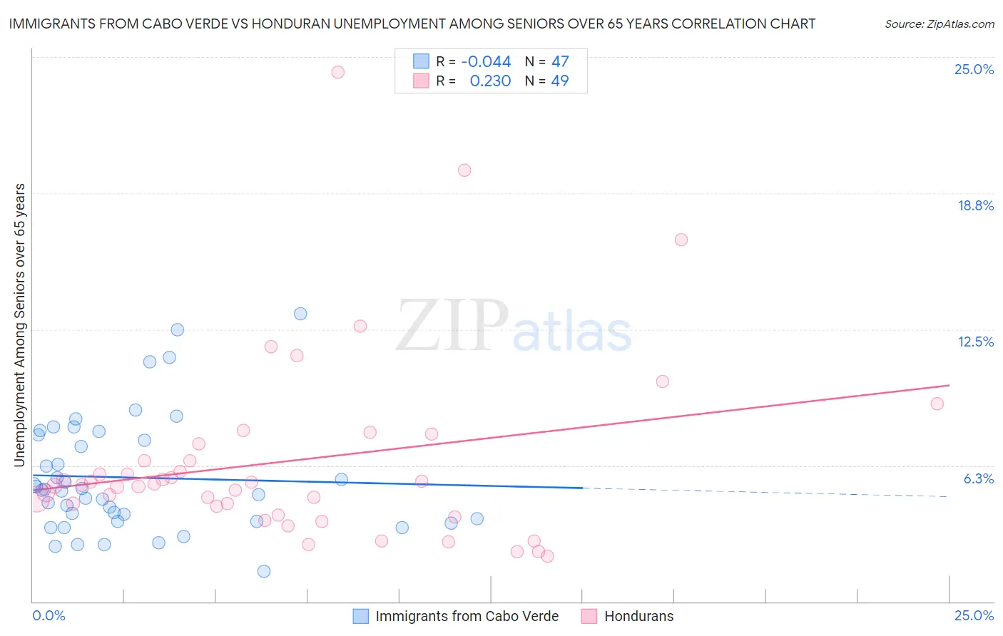 Immigrants from Cabo Verde vs Honduran Unemployment Among Seniors over 65 years