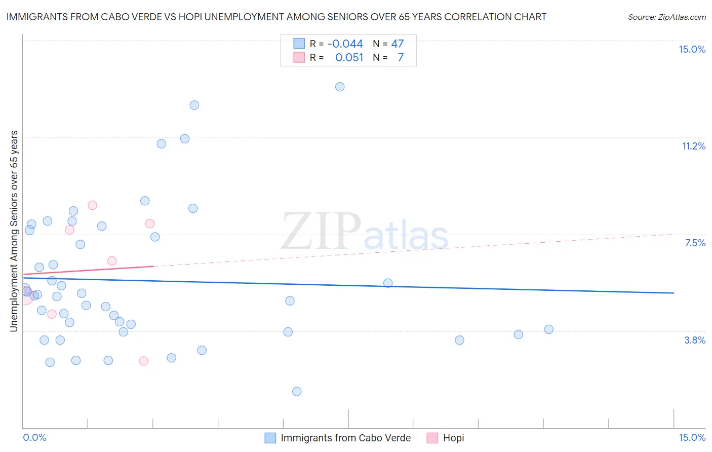 Immigrants from Cabo Verde vs Hopi Unemployment Among Seniors over 65 years