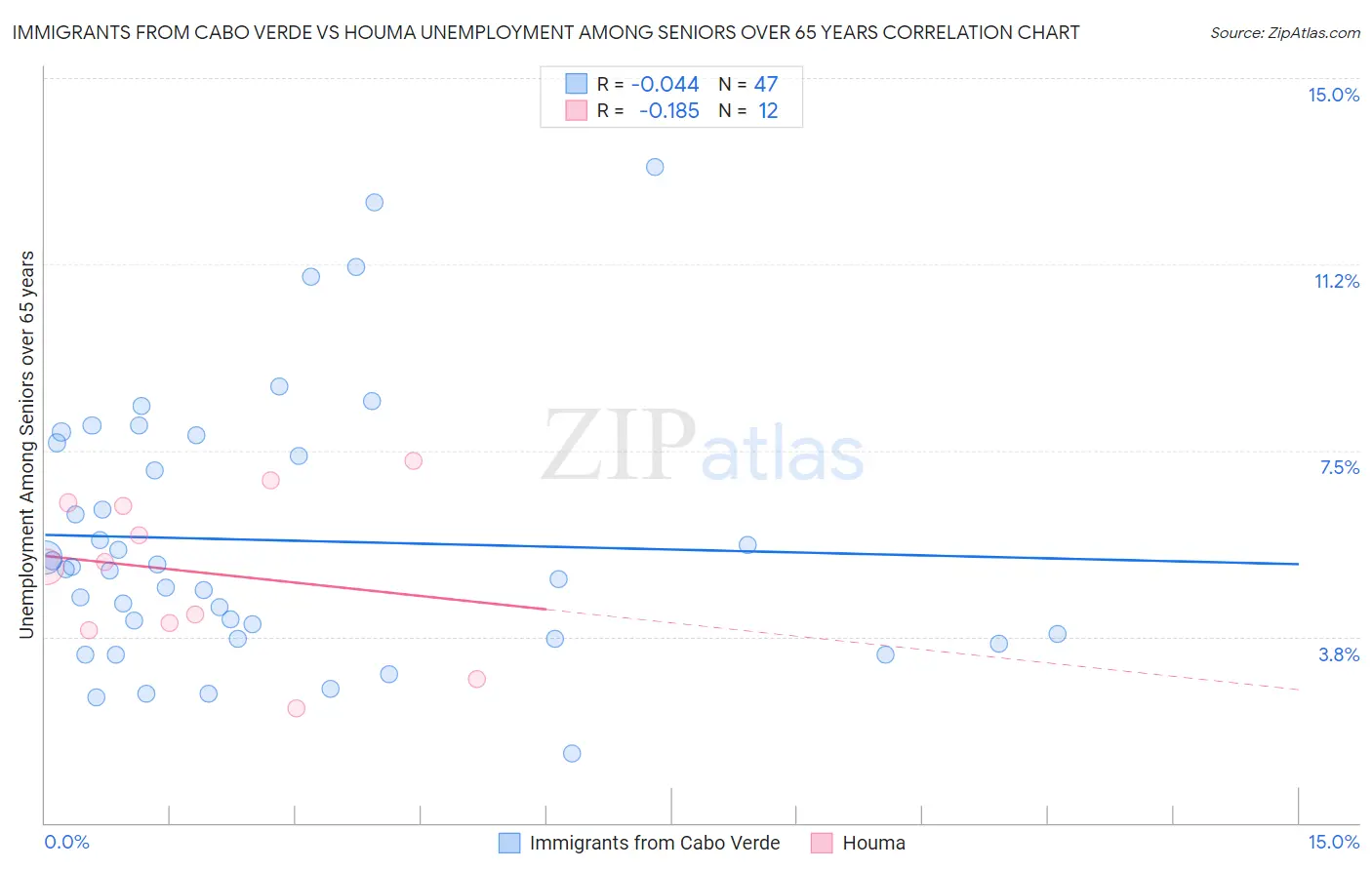 Immigrants from Cabo Verde vs Houma Unemployment Among Seniors over 65 years