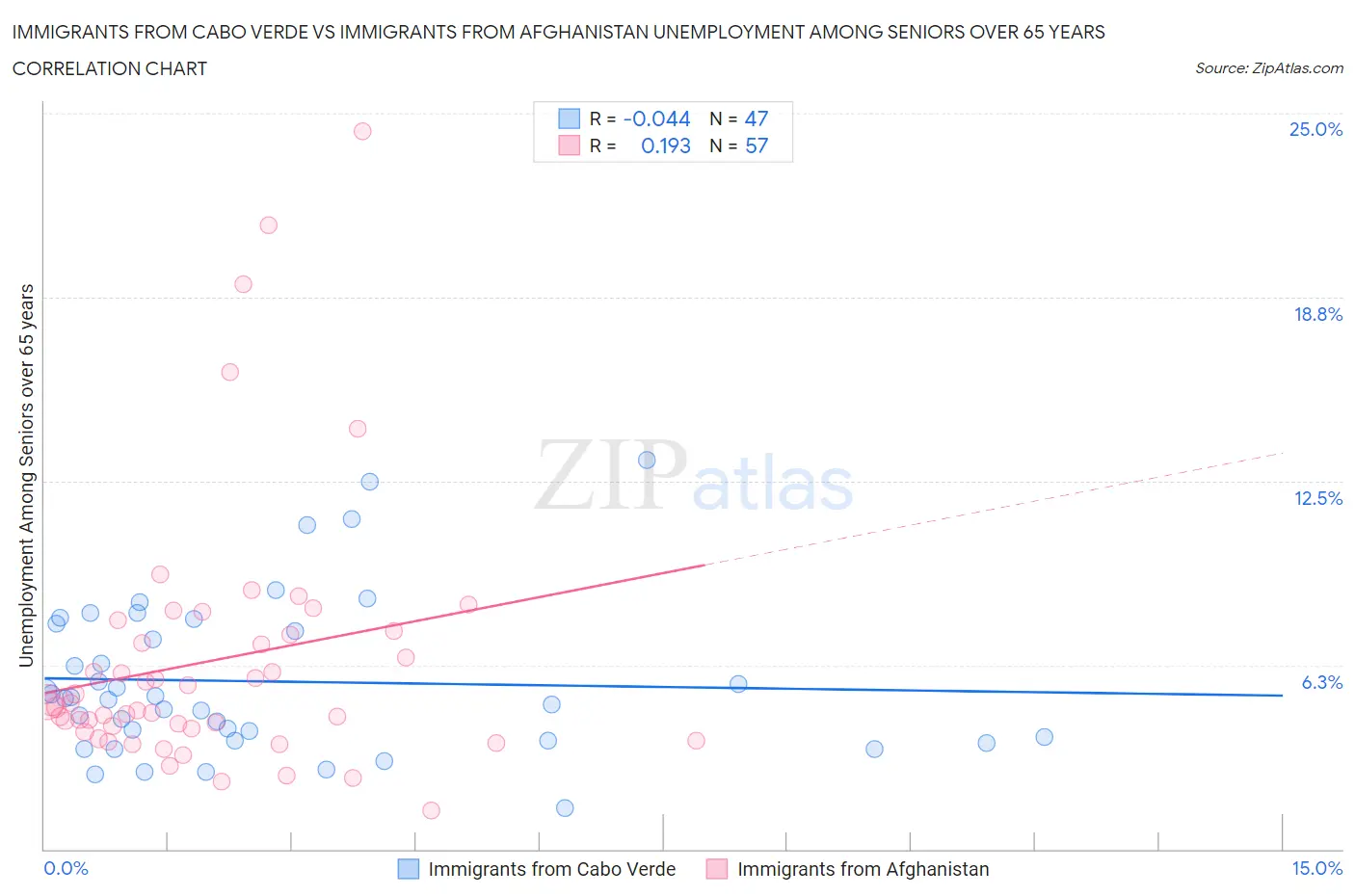 Immigrants from Cabo Verde vs Immigrants from Afghanistan Unemployment Among Seniors over 65 years