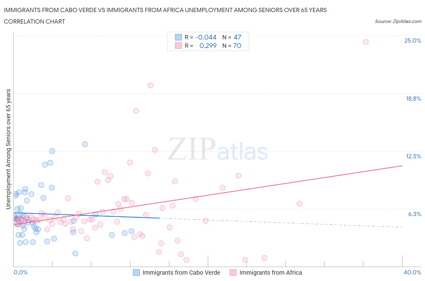 Immigrants from Cabo Verde vs Immigrants from Africa Unemployment Among Seniors over 65 years