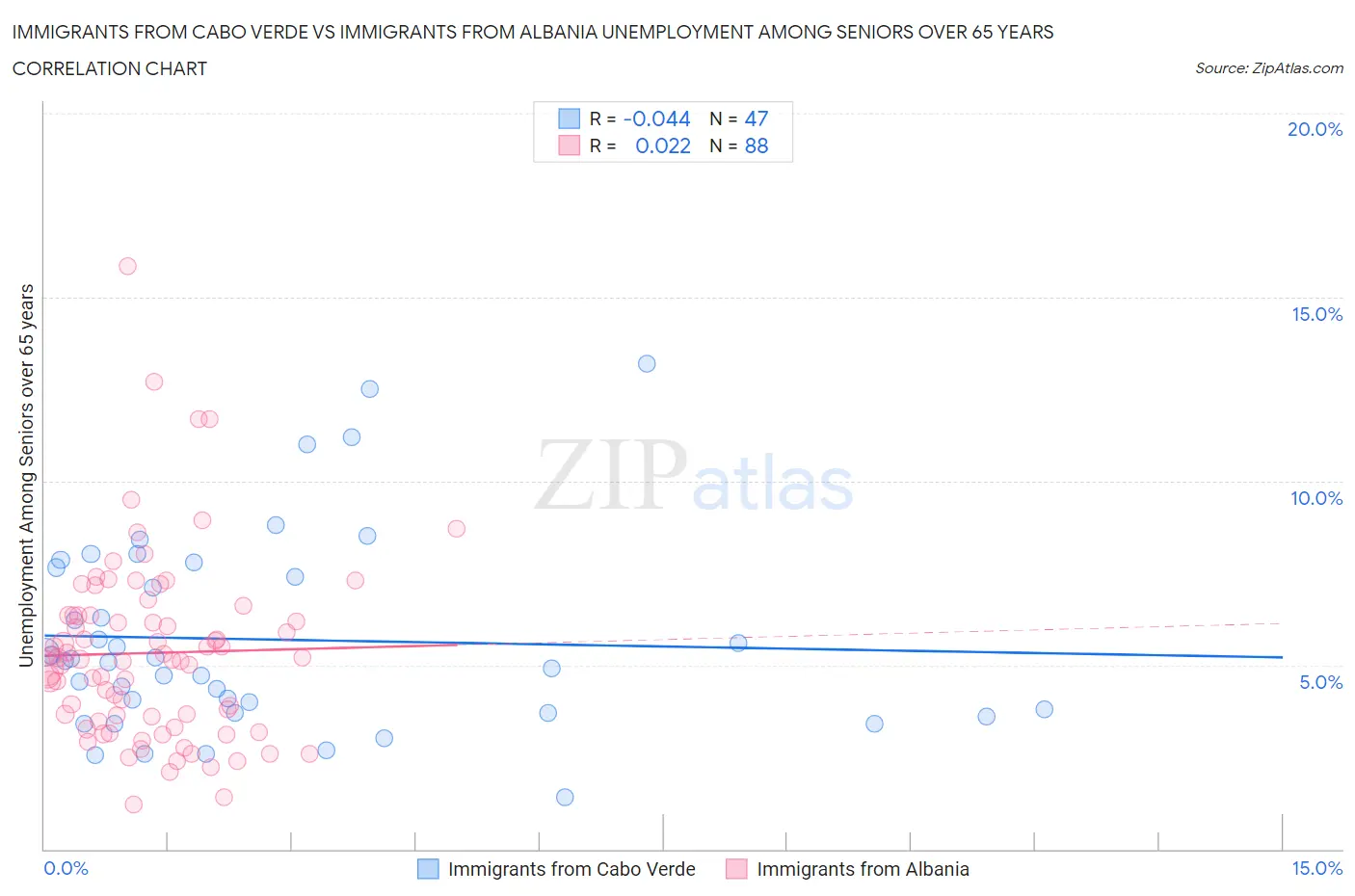 Immigrants from Cabo Verde vs Immigrants from Albania Unemployment Among Seniors over 65 years