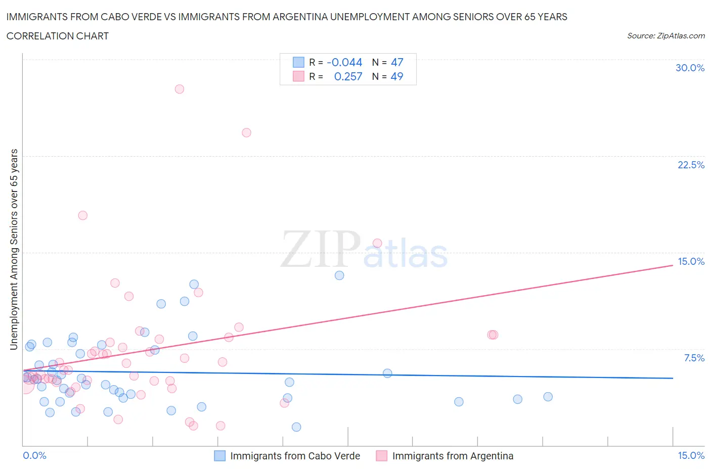 Immigrants from Cabo Verde vs Immigrants from Argentina Unemployment Among Seniors over 65 years