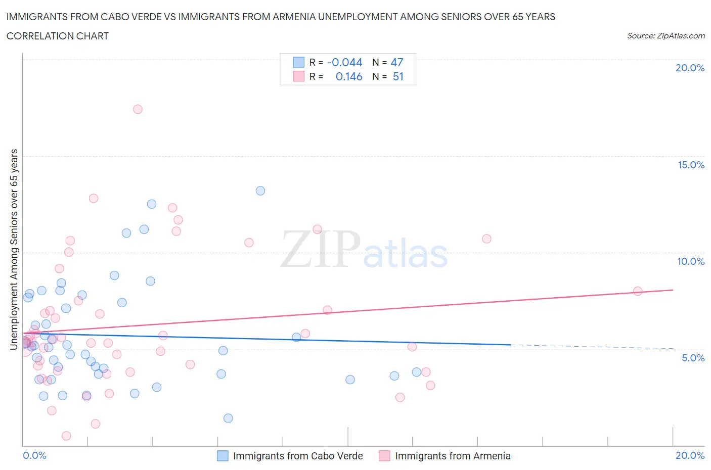 Immigrants from Cabo Verde vs Immigrants from Armenia Unemployment Among Seniors over 65 years