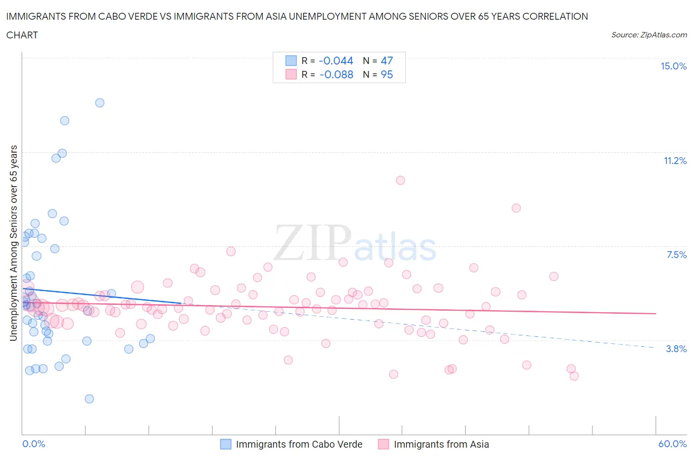 Immigrants from Cabo Verde vs Immigrants from Asia Unemployment Among Seniors over 65 years