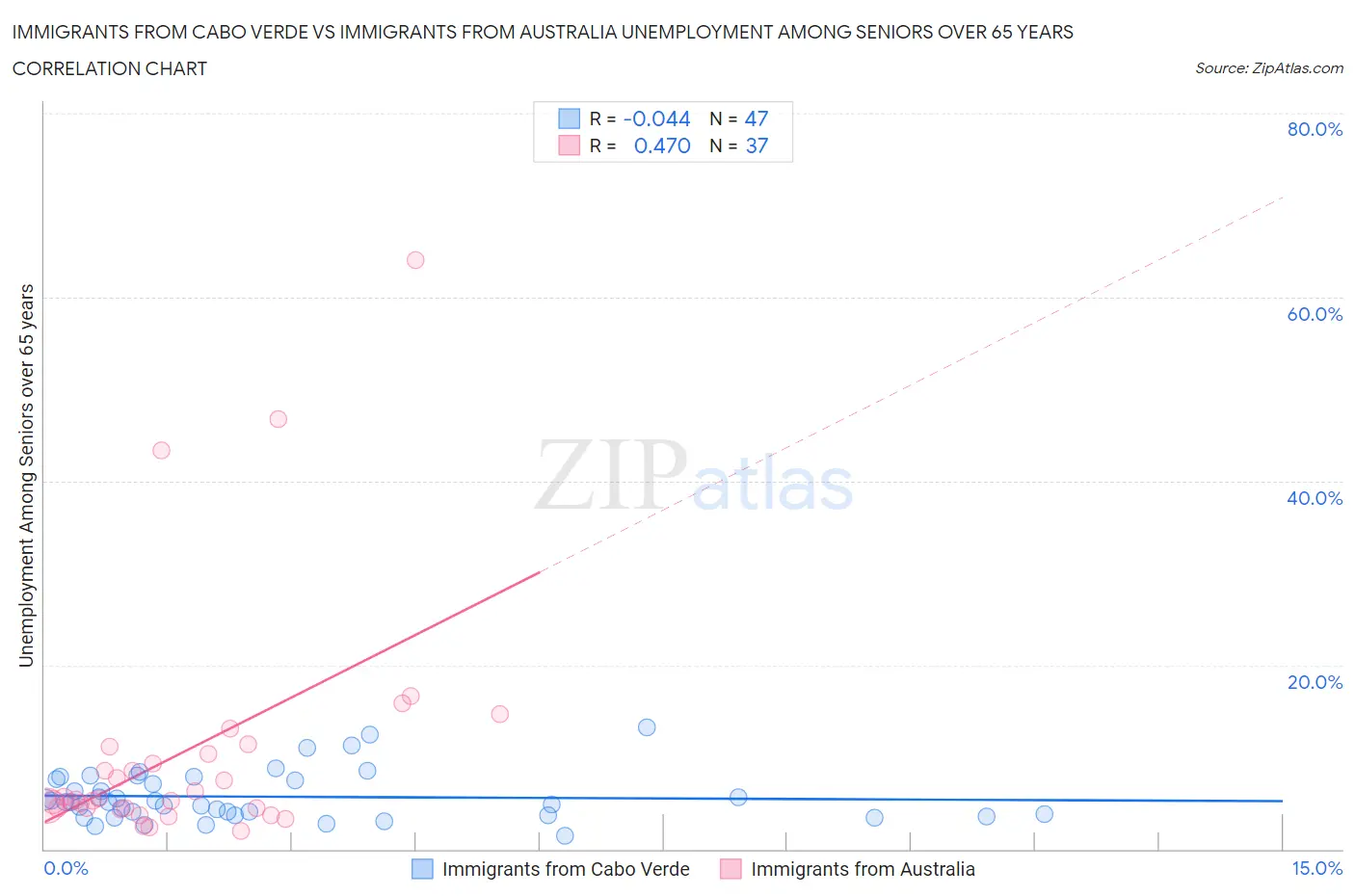 Immigrants from Cabo Verde vs Immigrants from Australia Unemployment Among Seniors over 65 years