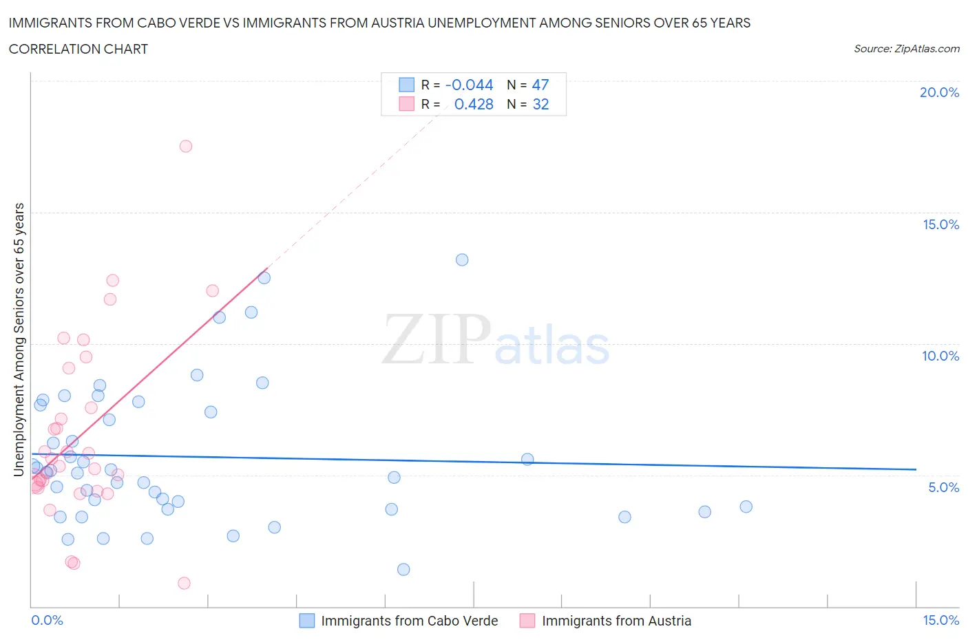 Immigrants from Cabo Verde vs Immigrants from Austria Unemployment Among Seniors over 65 years