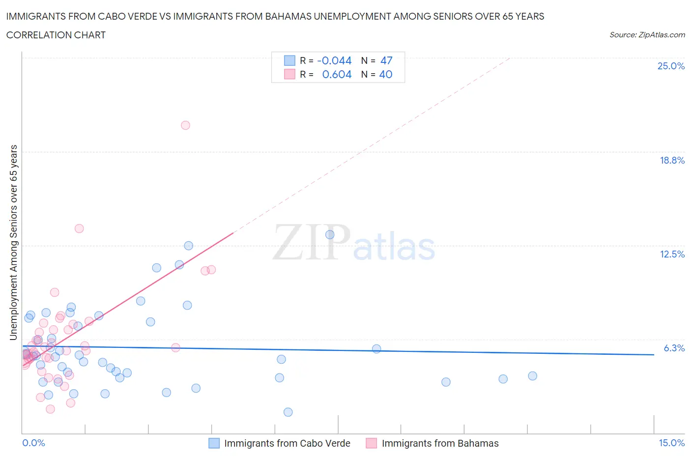 Immigrants from Cabo Verde vs Immigrants from Bahamas Unemployment Among Seniors over 65 years