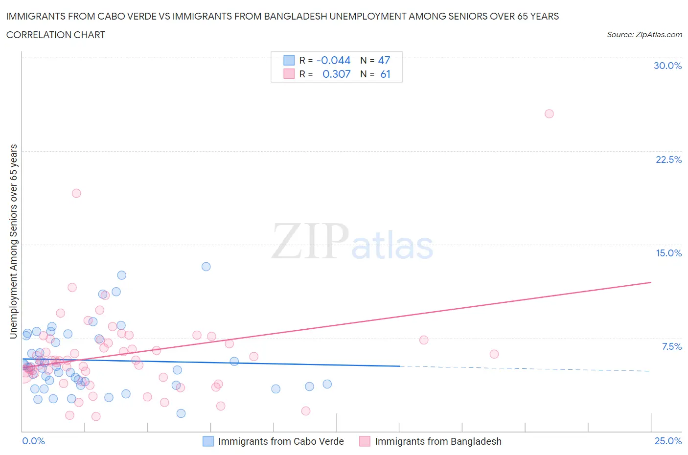 Immigrants from Cabo Verde vs Immigrants from Bangladesh Unemployment Among Seniors over 65 years