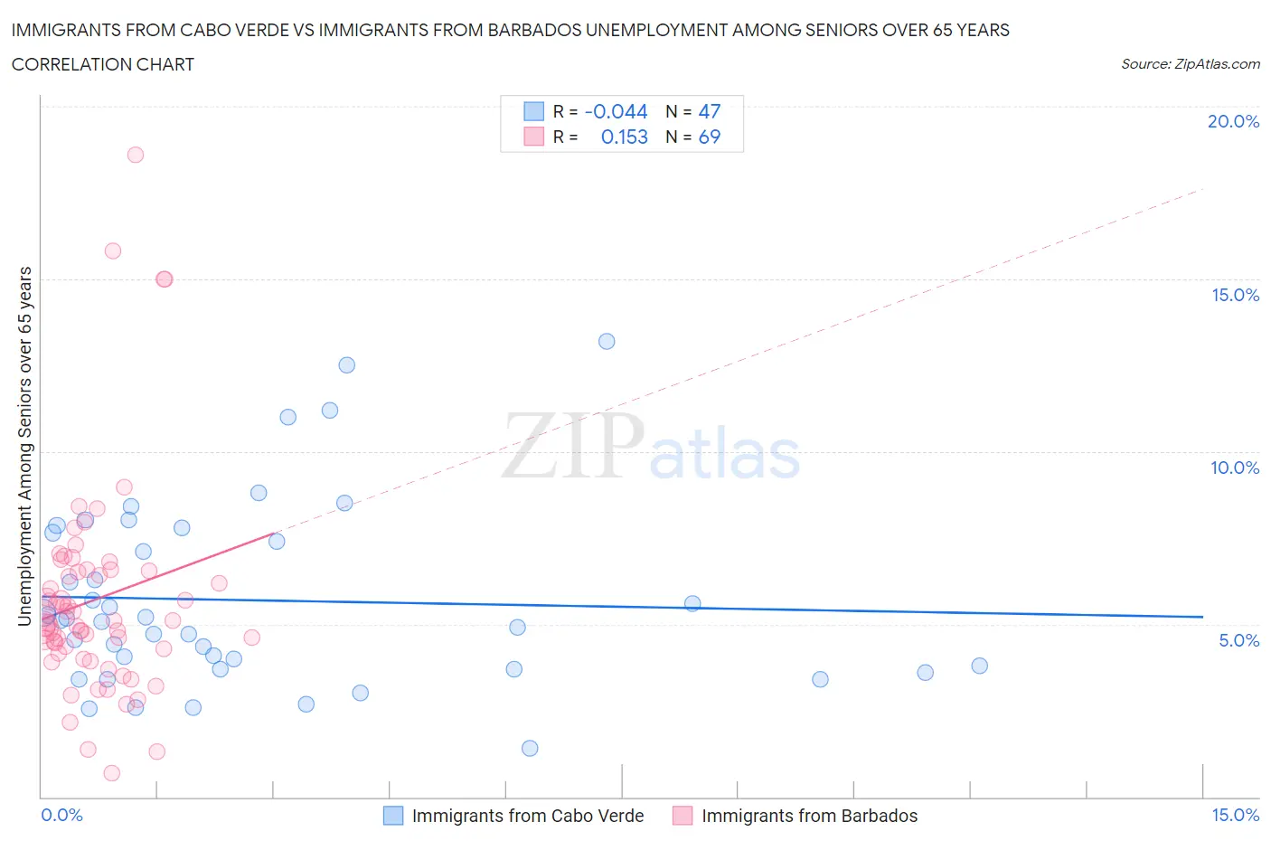 Immigrants from Cabo Verde vs Immigrants from Barbados Unemployment Among Seniors over 65 years