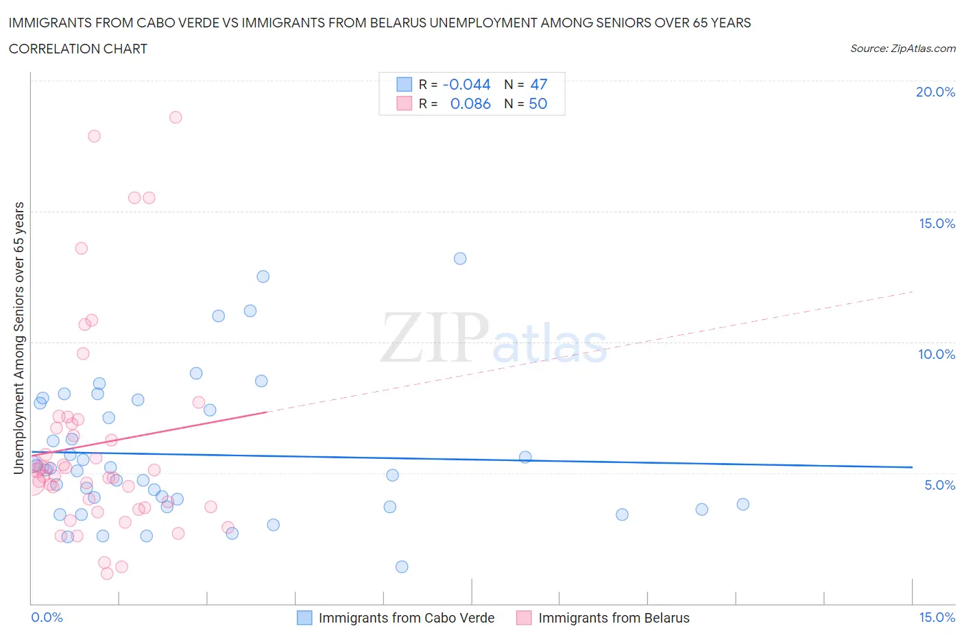 Immigrants from Cabo Verde vs Immigrants from Belarus Unemployment Among Seniors over 65 years