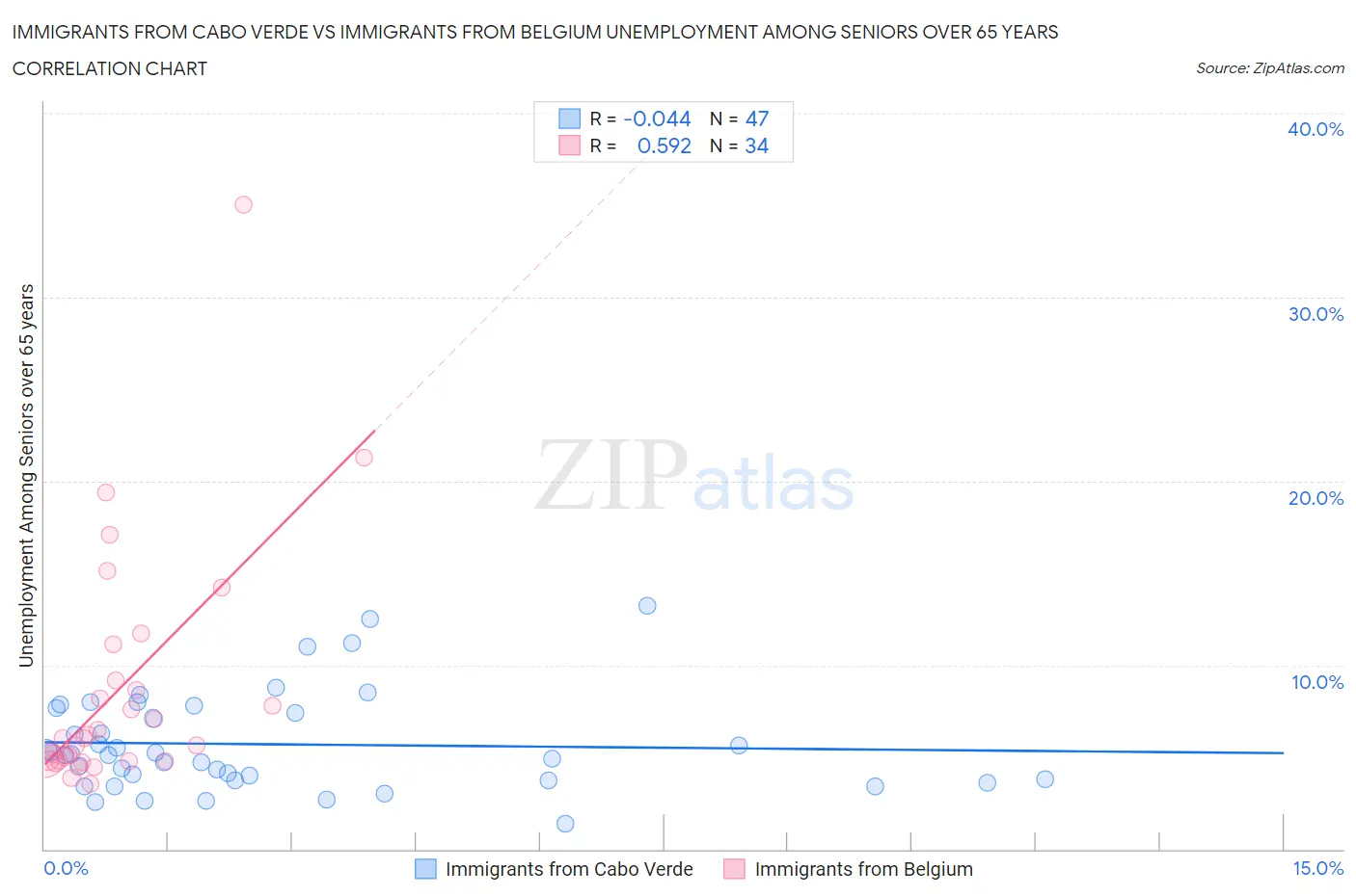 Immigrants from Cabo Verde vs Immigrants from Belgium Unemployment Among Seniors over 65 years