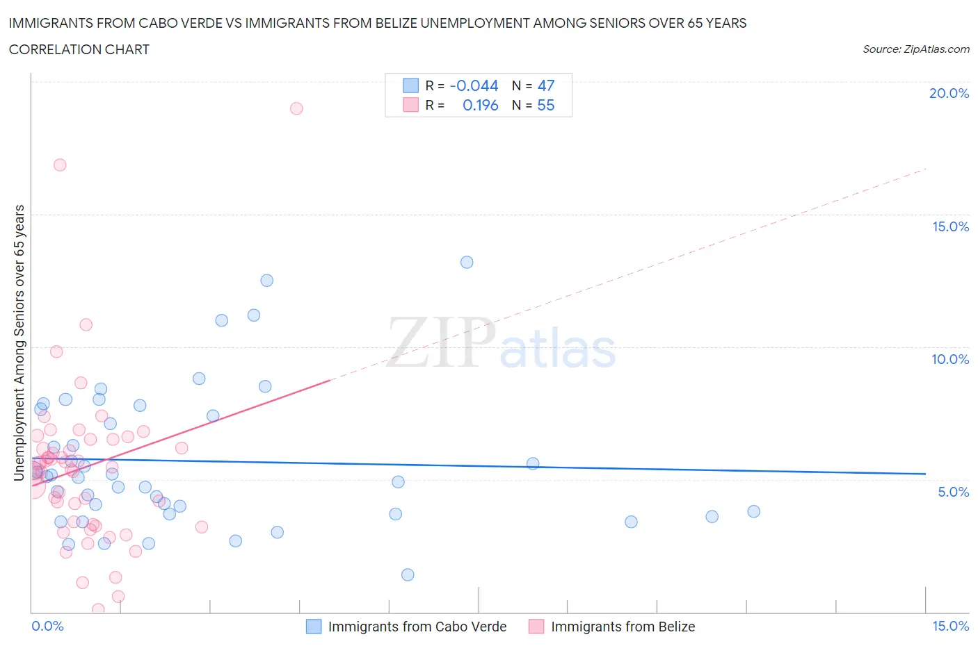 Immigrants from Cabo Verde vs Immigrants from Belize Unemployment Among Seniors over 65 years