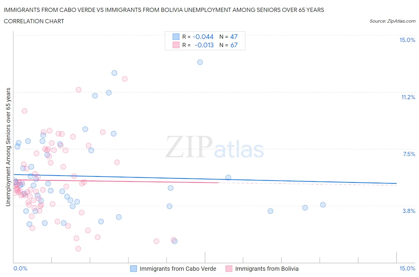 Immigrants from Cabo Verde vs Immigrants from Bolivia Unemployment Among Seniors over 65 years