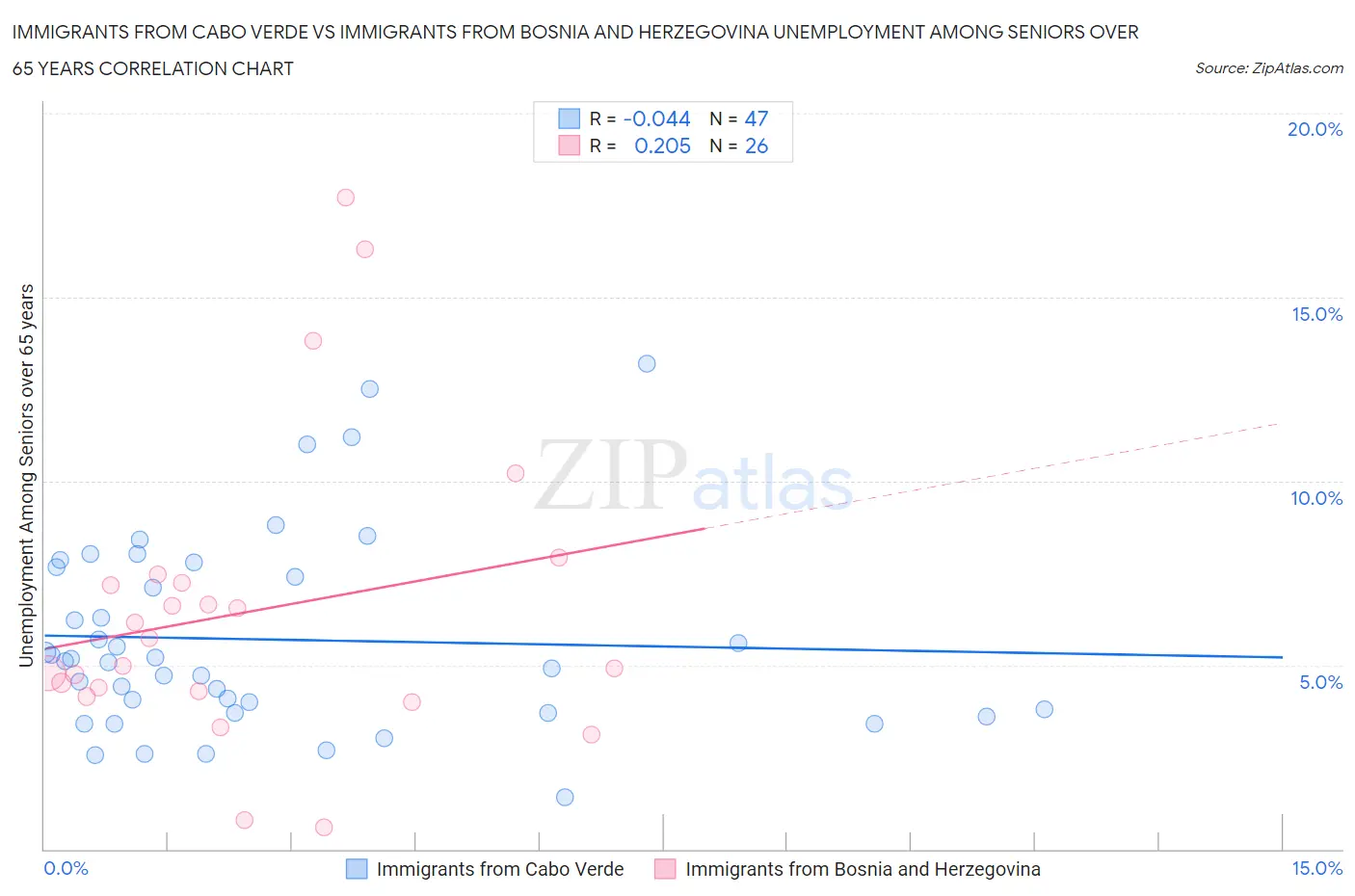 Immigrants from Cabo Verde vs Immigrants from Bosnia and Herzegovina Unemployment Among Seniors over 65 years