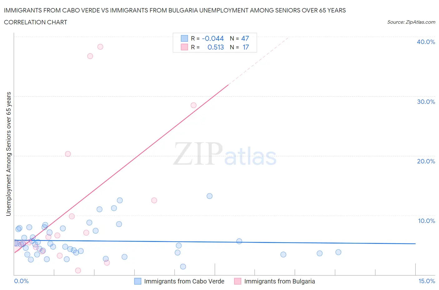 Immigrants from Cabo Verde vs Immigrants from Bulgaria Unemployment Among Seniors over 65 years