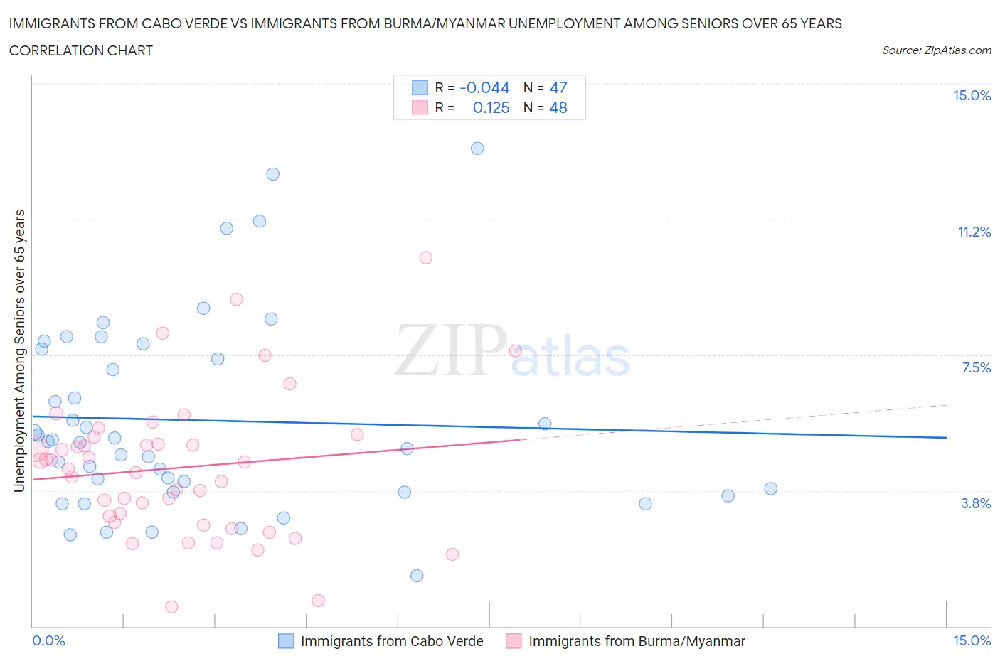 Immigrants from Cabo Verde vs Immigrants from Burma/Myanmar Unemployment Among Seniors over 65 years