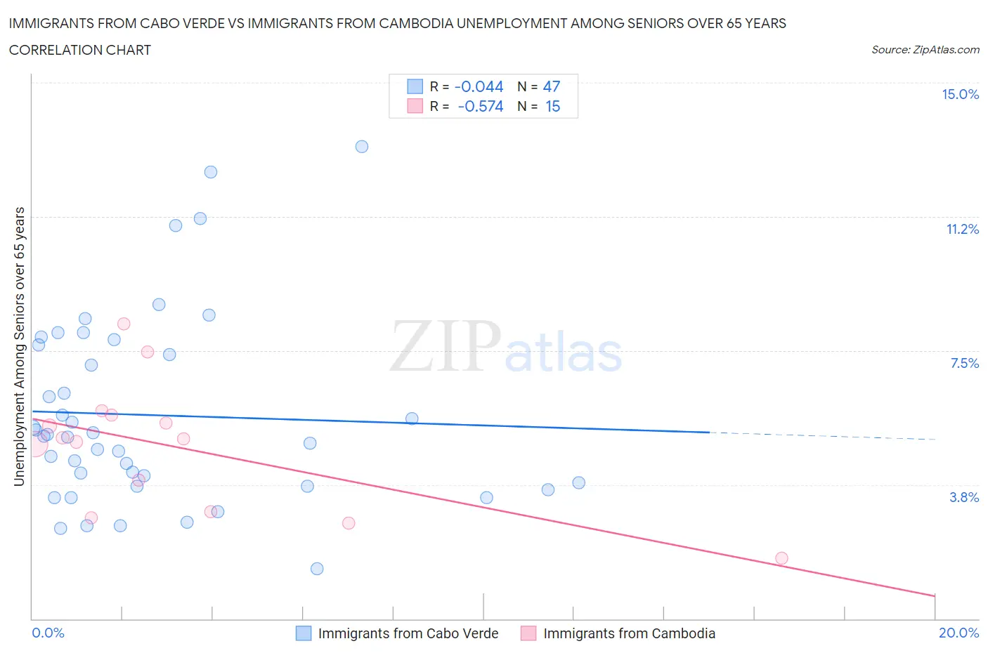 Immigrants from Cabo Verde vs Immigrants from Cambodia Unemployment Among Seniors over 65 years