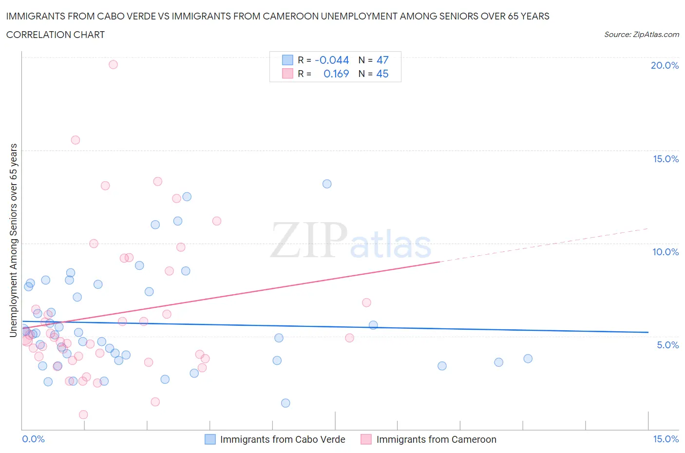 Immigrants from Cabo Verde vs Immigrants from Cameroon Unemployment Among Seniors over 65 years