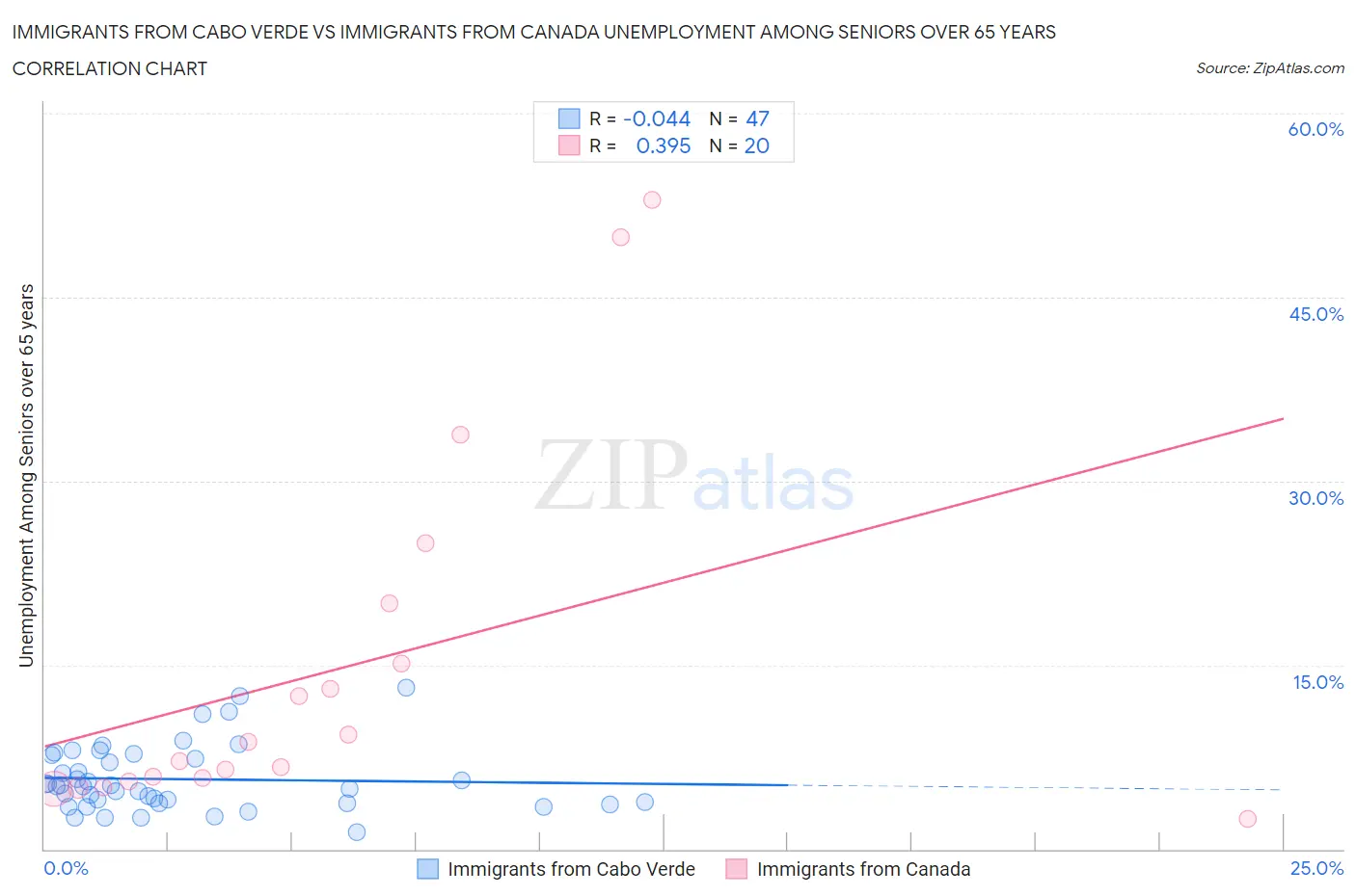 Immigrants from Cabo Verde vs Immigrants from Canada Unemployment Among Seniors over 65 years