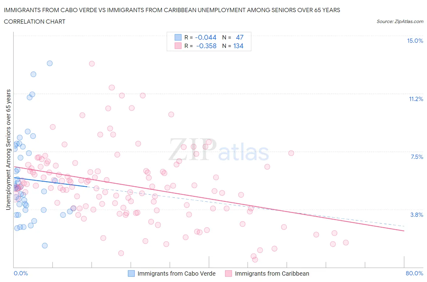 Immigrants from Cabo Verde vs Immigrants from Caribbean Unemployment Among Seniors over 65 years