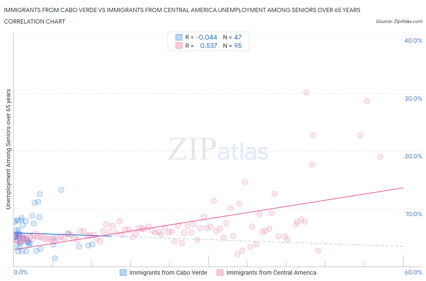 Immigrants from Cabo Verde vs Immigrants from Central America Unemployment Among Seniors over 65 years