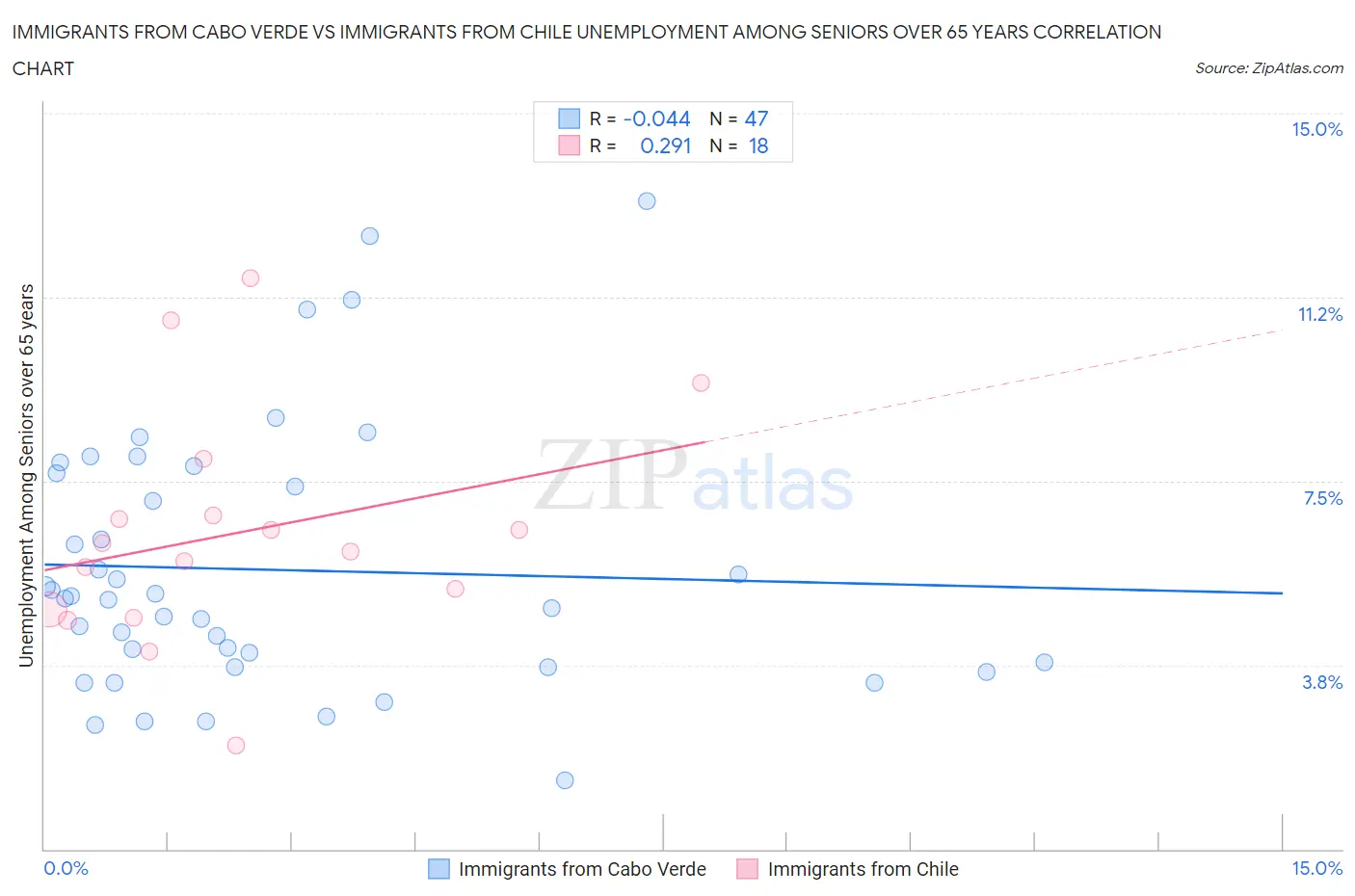 Immigrants from Cabo Verde vs Immigrants from Chile Unemployment Among Seniors over 65 years