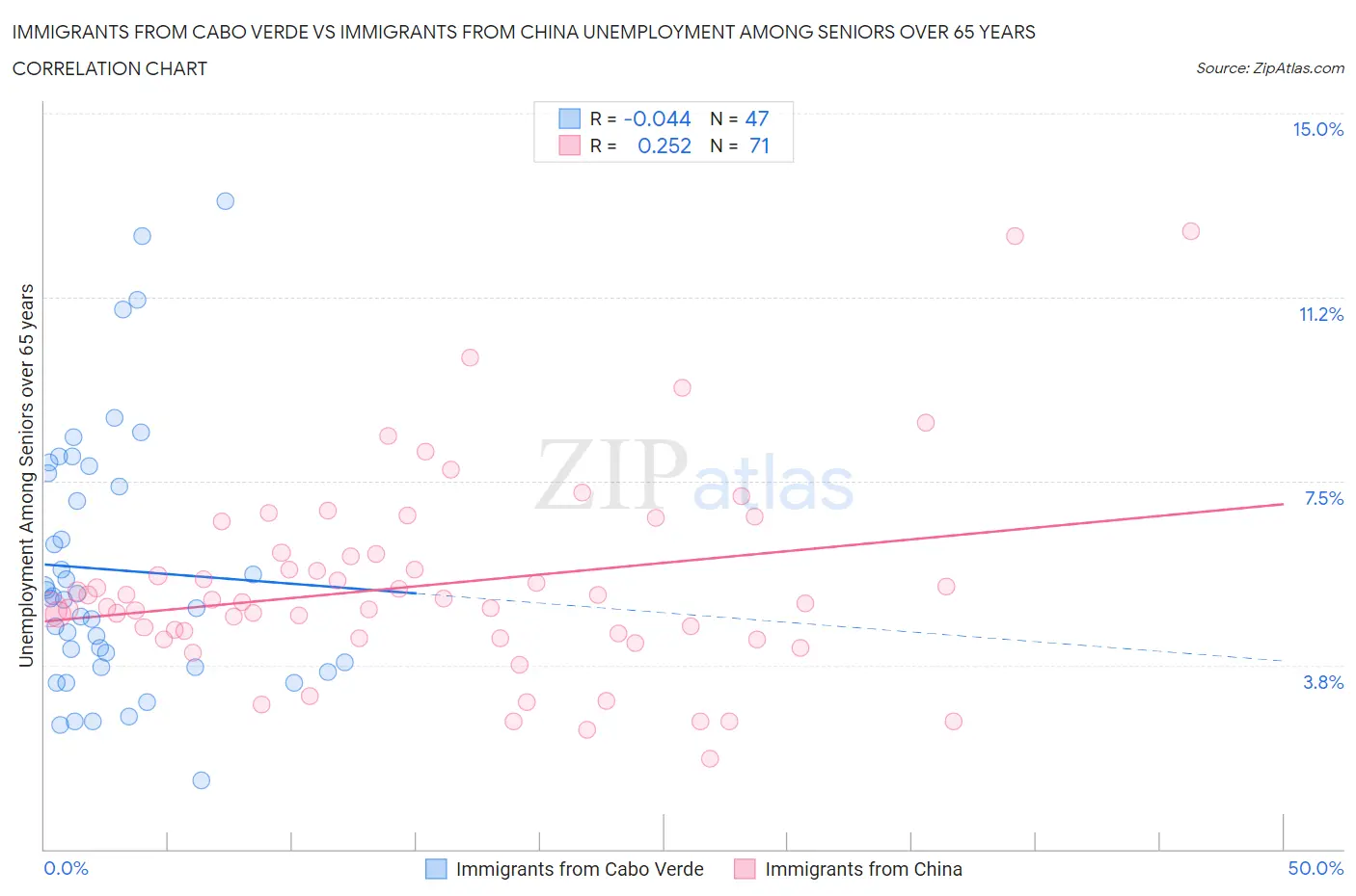 Immigrants from Cabo Verde vs Immigrants from China Unemployment Among Seniors over 65 years