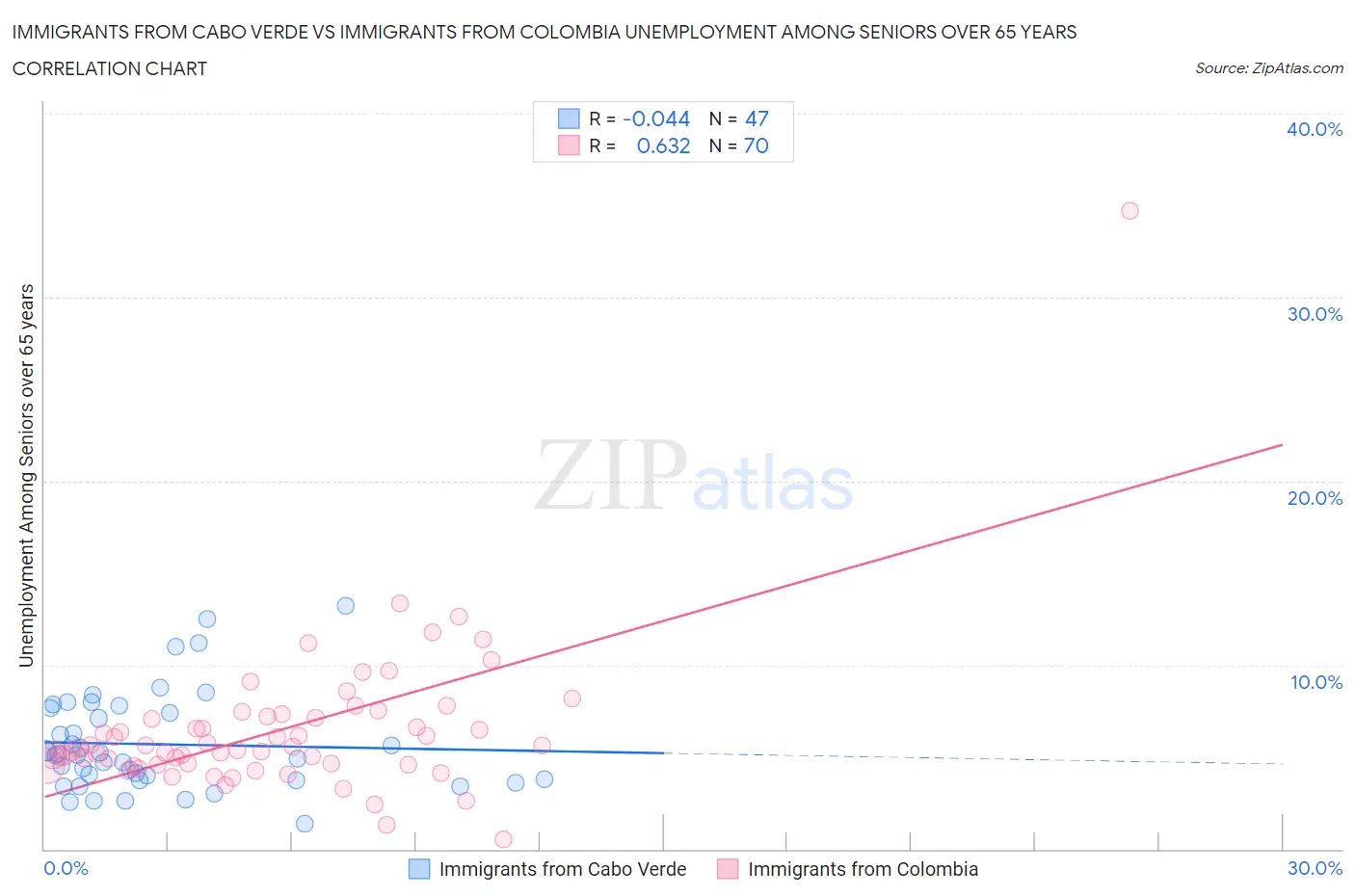 Immigrants from Cabo Verde vs Immigrants from Colombia Unemployment Among Seniors over 65 years