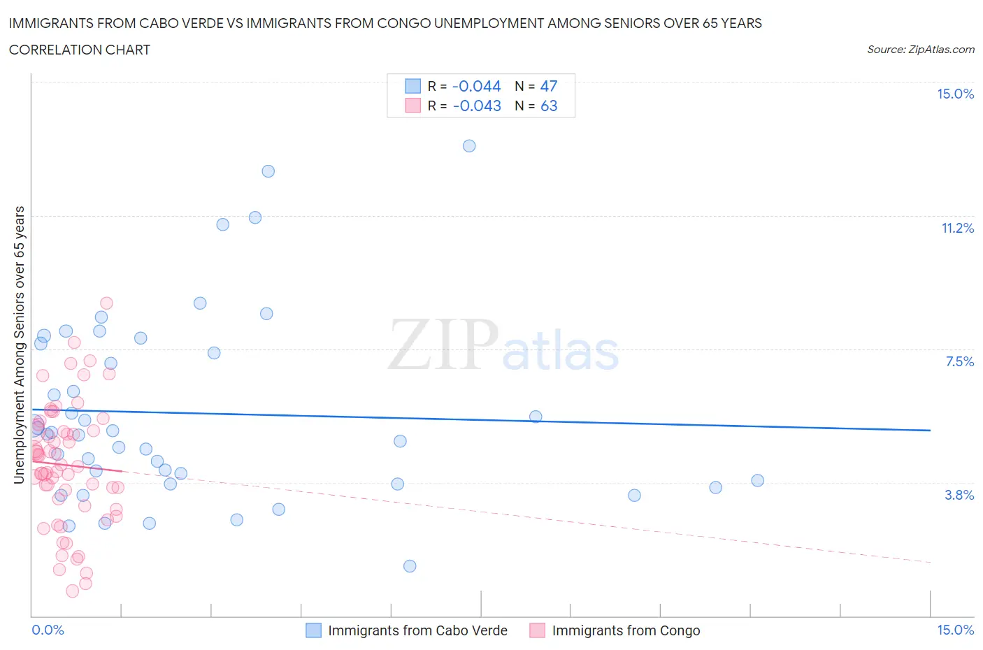 Immigrants from Cabo Verde vs Immigrants from Congo Unemployment Among Seniors over 65 years