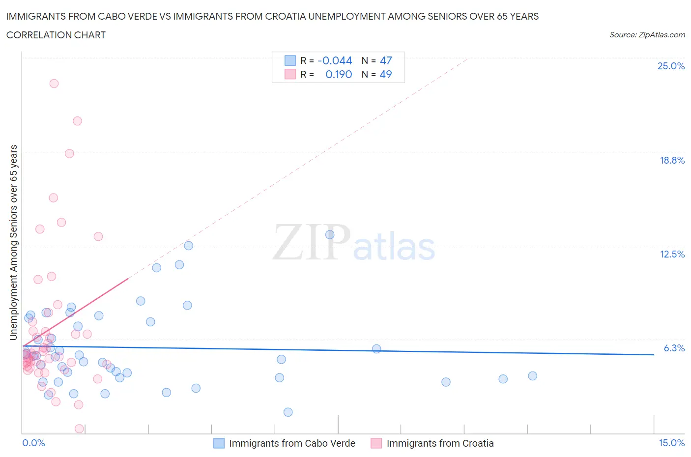 Immigrants from Cabo Verde vs Immigrants from Croatia Unemployment Among Seniors over 65 years