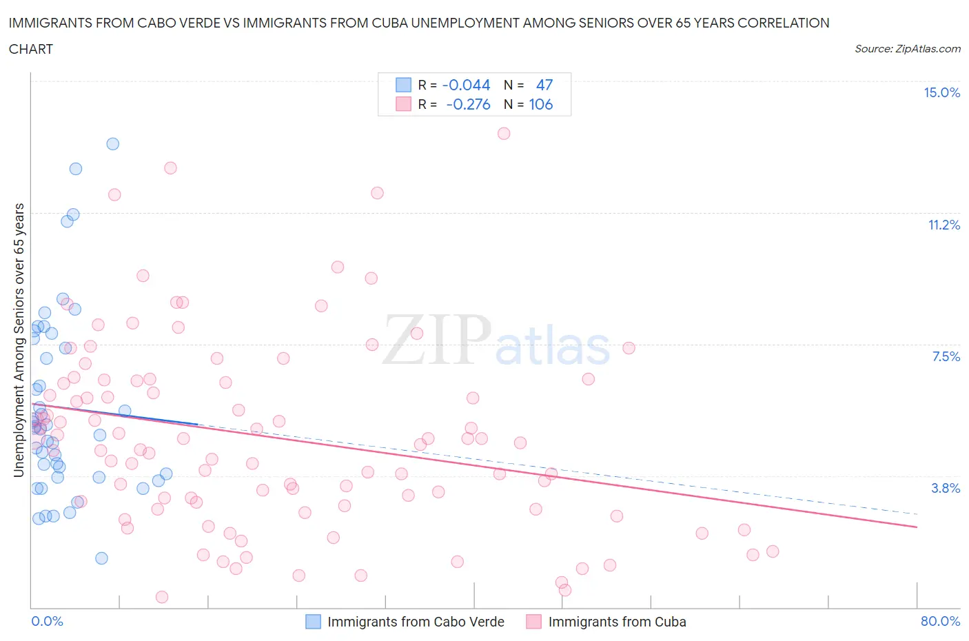 Immigrants from Cabo Verde vs Immigrants from Cuba Unemployment Among Seniors over 65 years