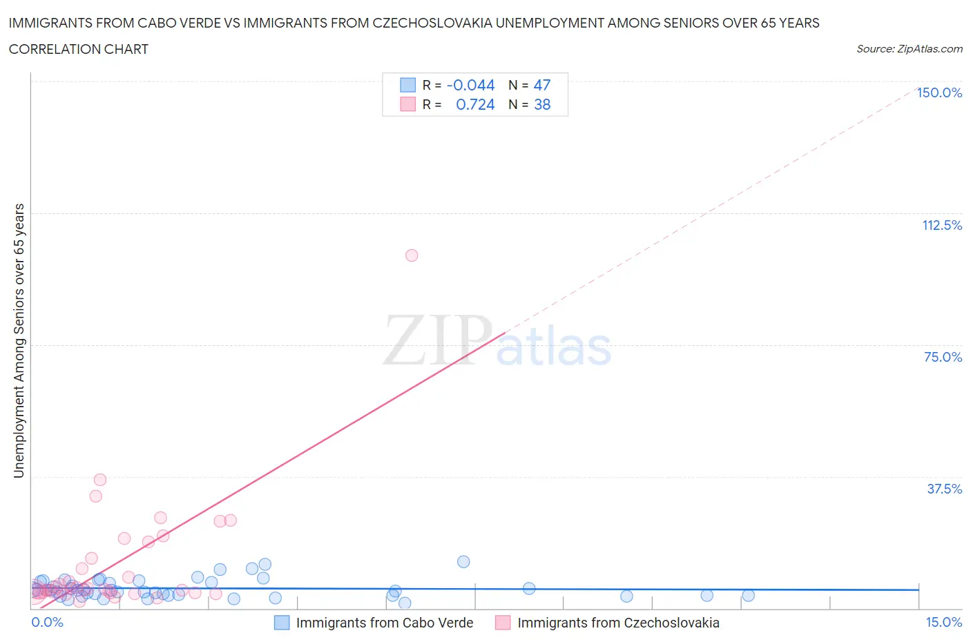 Immigrants from Cabo Verde vs Immigrants from Czechoslovakia Unemployment Among Seniors over 65 years