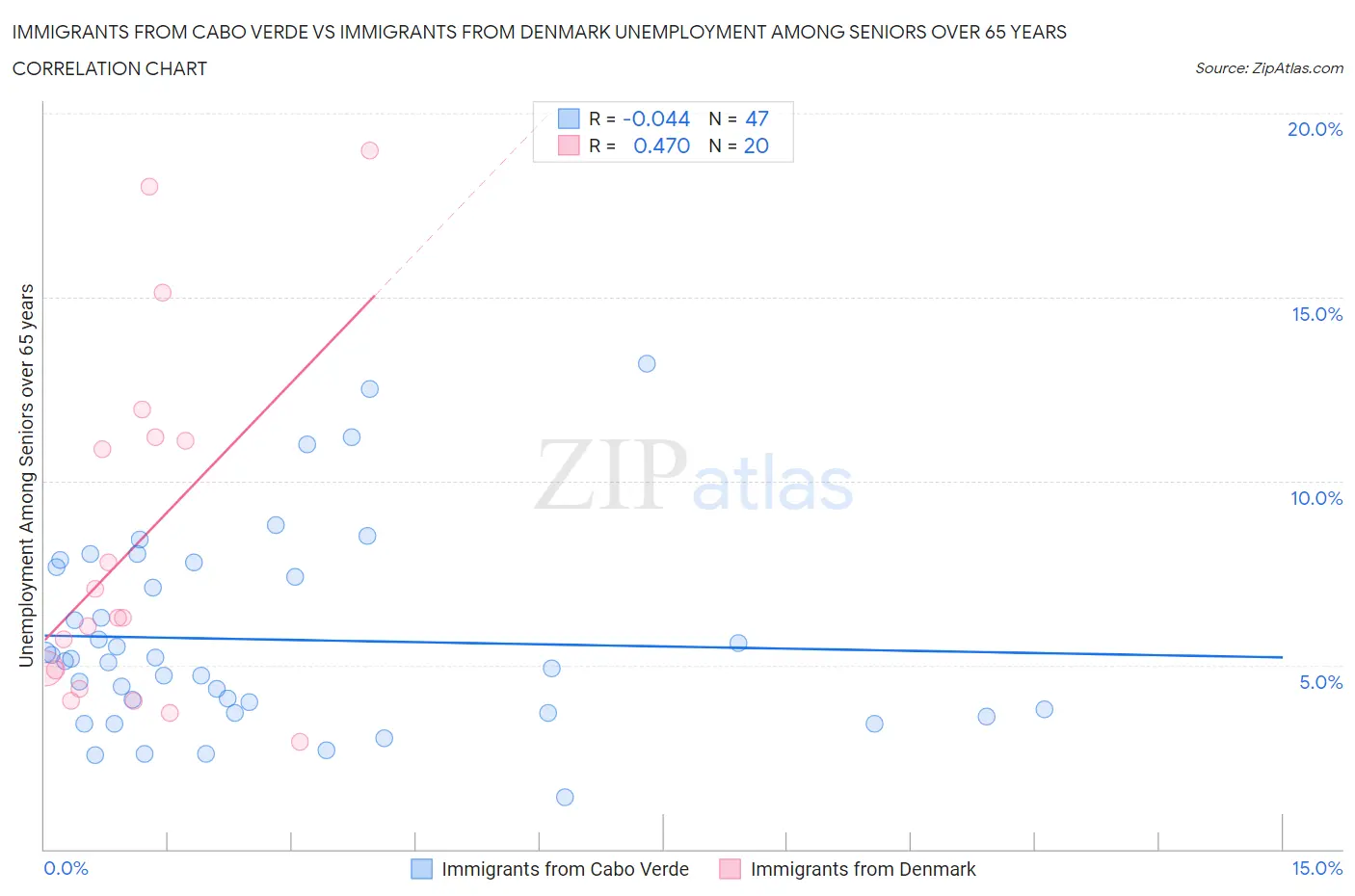 Immigrants from Cabo Verde vs Immigrants from Denmark Unemployment Among Seniors over 65 years