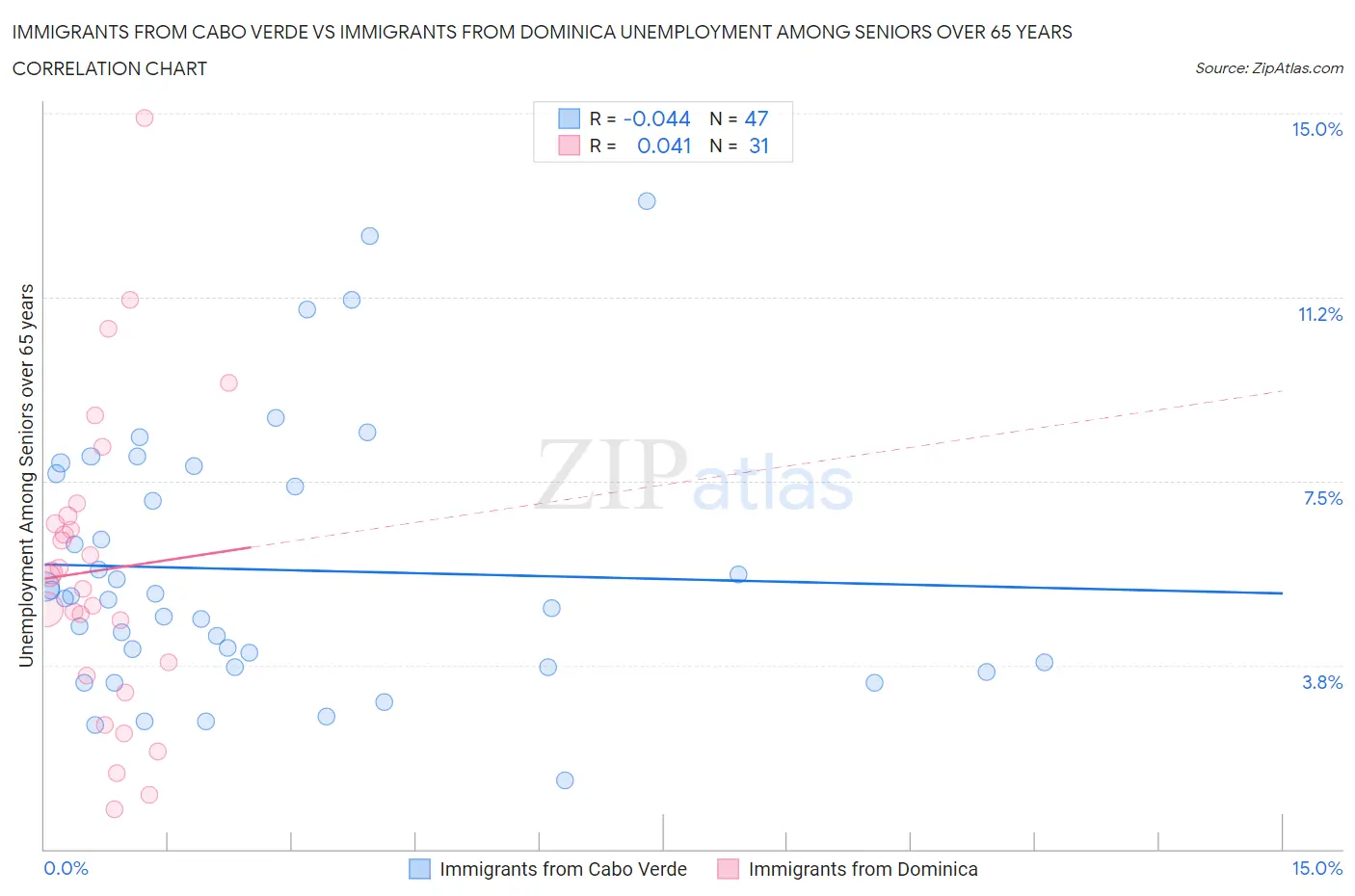 Immigrants from Cabo Verde vs Immigrants from Dominica Unemployment Among Seniors over 65 years