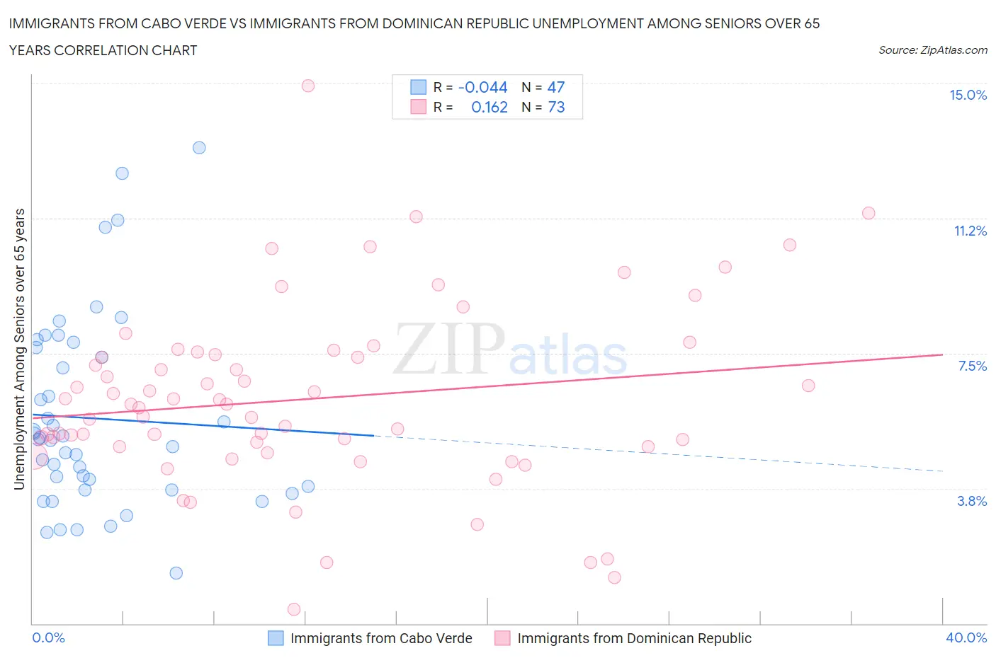 Immigrants from Cabo Verde vs Immigrants from Dominican Republic Unemployment Among Seniors over 65 years