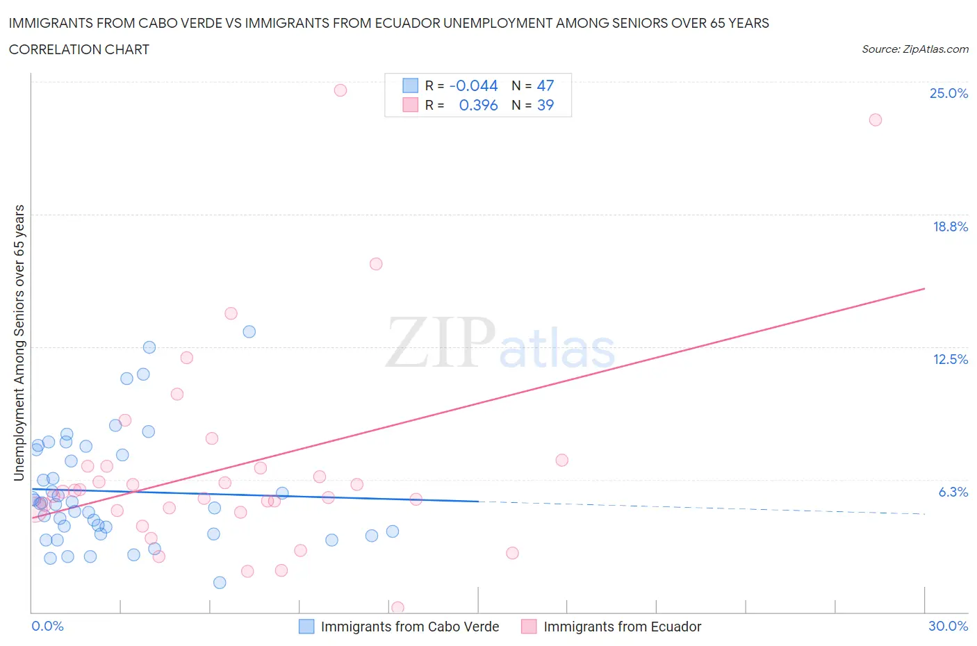 Immigrants from Cabo Verde vs Immigrants from Ecuador Unemployment Among Seniors over 65 years