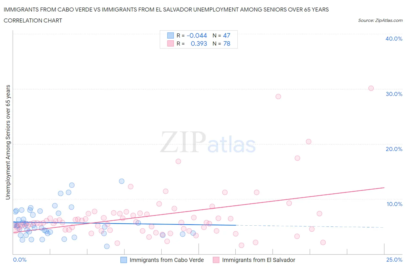 Immigrants from Cabo Verde vs Immigrants from El Salvador Unemployment Among Seniors over 65 years