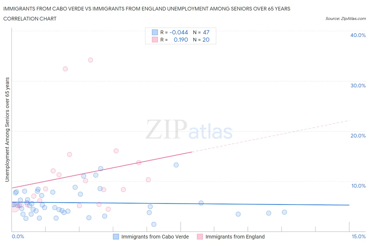 Immigrants from Cabo Verde vs Immigrants from England Unemployment Among Seniors over 65 years